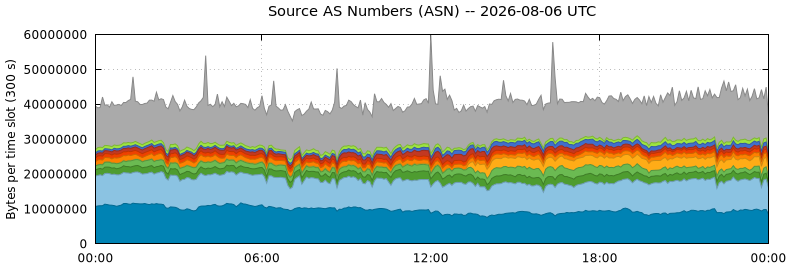Source AS Numbers (ASNs)