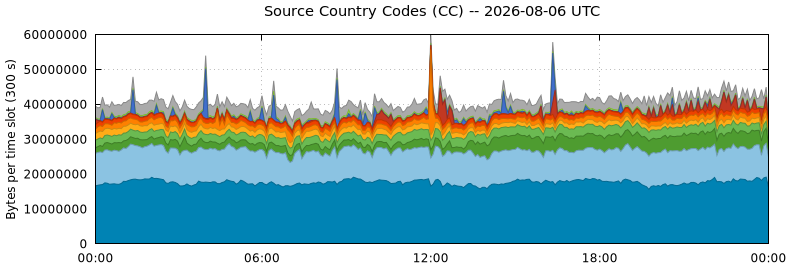Source Country Codes (CCs)