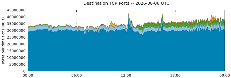 Destination TCP Ports
