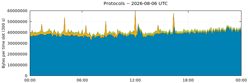 Protocols