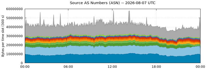 Source AS Numbers (ASNs)