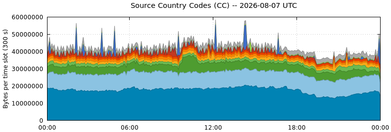 Source Country Codes (CCs)