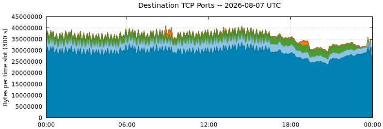 Destination TCP Ports
