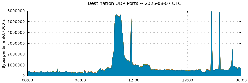 Destination UDP Ports
