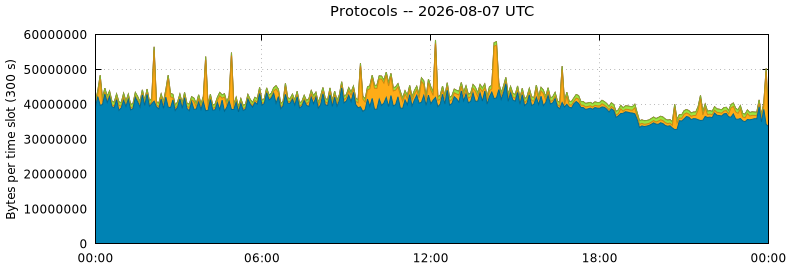 Protocols