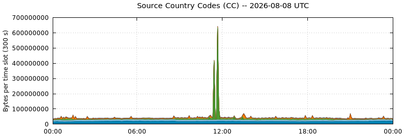 Source Country Codes (CCs)