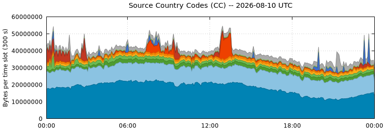 Source Country Codes (CCs)