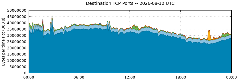 Destination TCP Ports