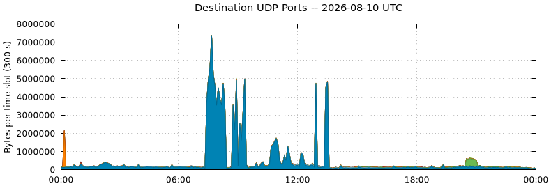 Destination UDP Ports