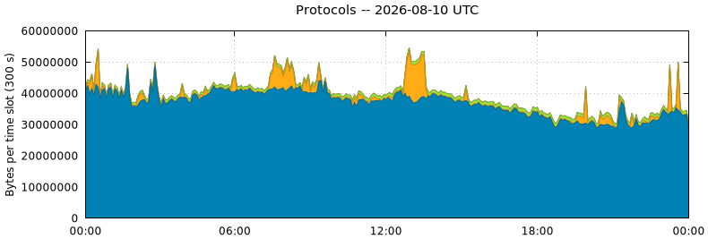 Protocols