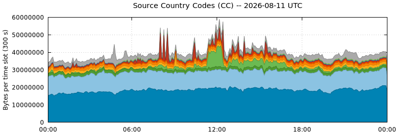 Source Country Codes (CCs)