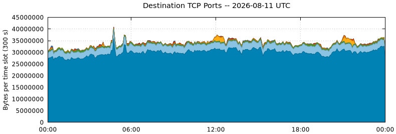 Destination TCP Ports