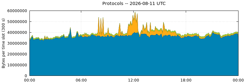 Protocols