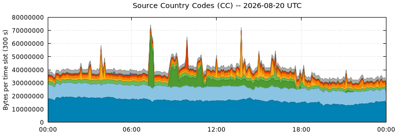 Source Country Codes (CCs)