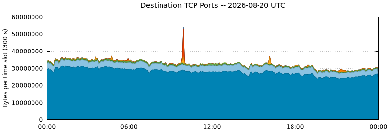 Destination TCP Ports