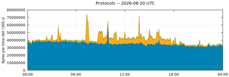 Protocols