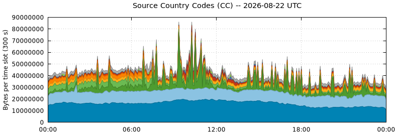 Source Country Codes (CCs)