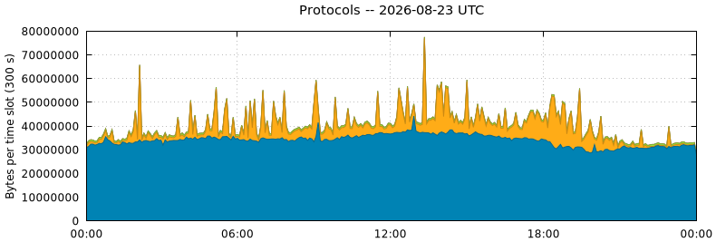 Protocols