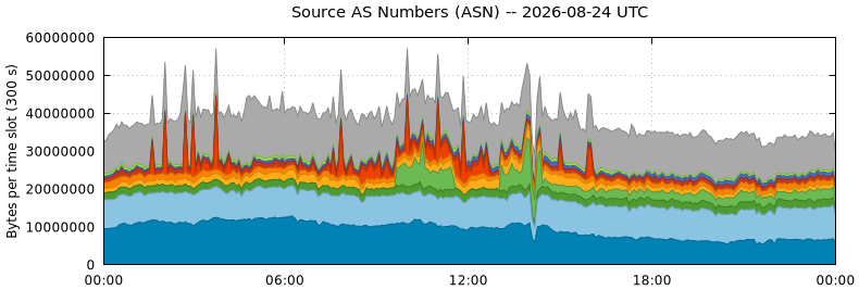 Source AS Numbers (ASNs)
