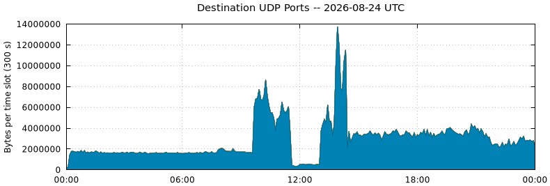 Destination UDP Ports