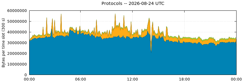 Protocols