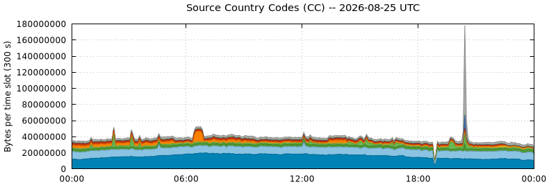 Source Country Codes (CCs)