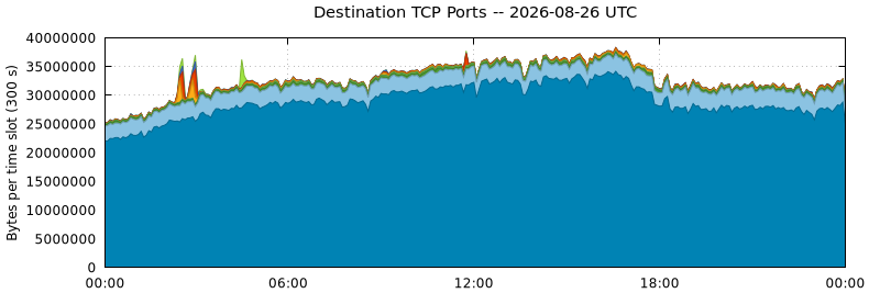 Destination TCP Ports