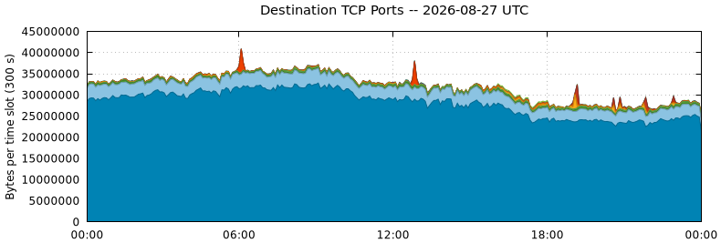Destination TCP Ports
