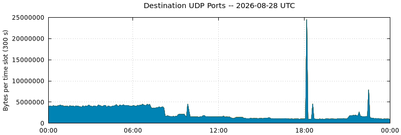 Destination UDP Ports