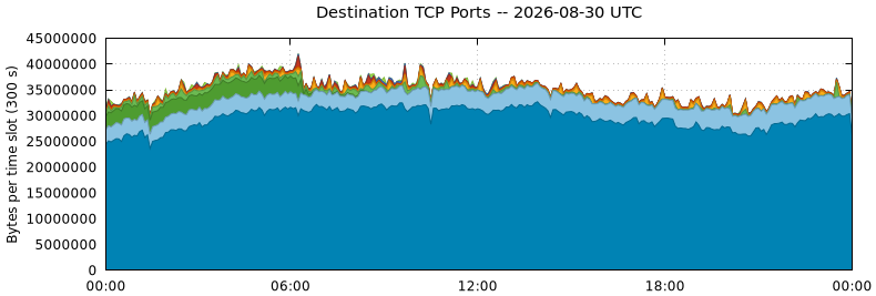 Destination TCP Ports