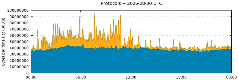 Protocols