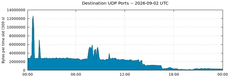 Destination UDP Ports