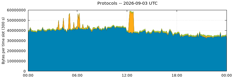 Protocols