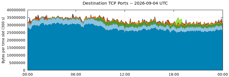Destination TCP Ports