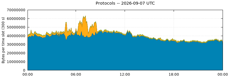 Protocols