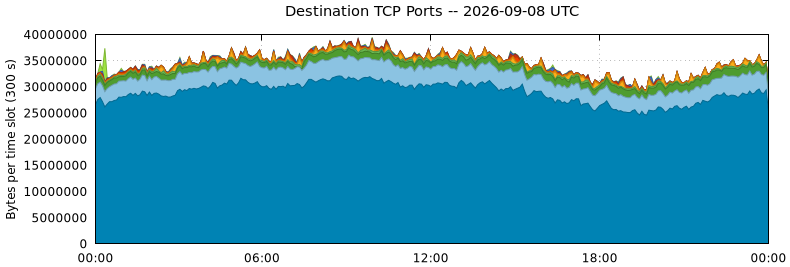 Destination TCP Ports
