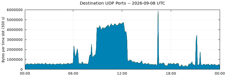 Destination UDP Ports