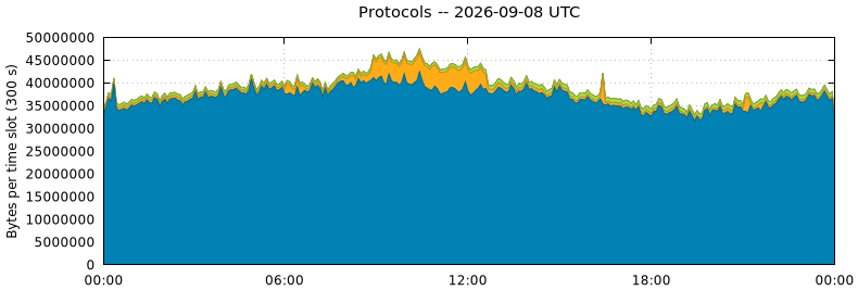 Protocols