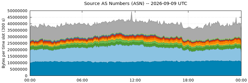 Source AS Numbers (ASNs)