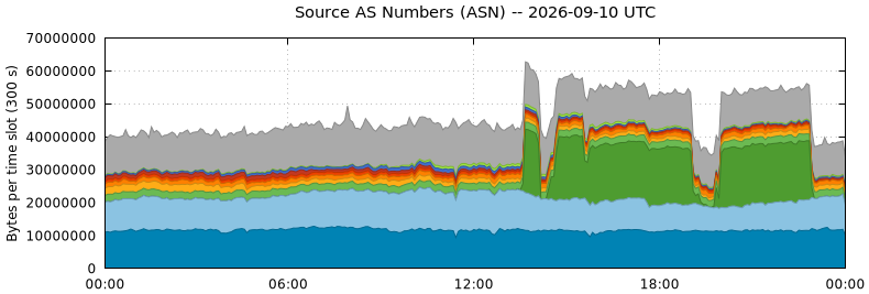 Source AS Numbers (ASNs)