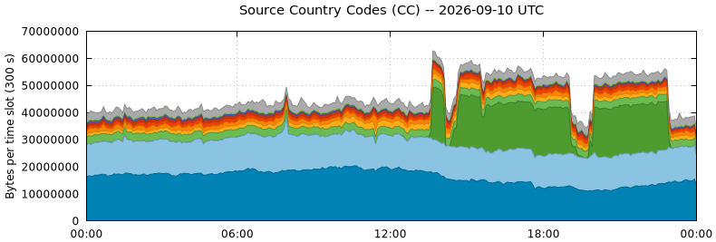 Source Country Codes (CCs)