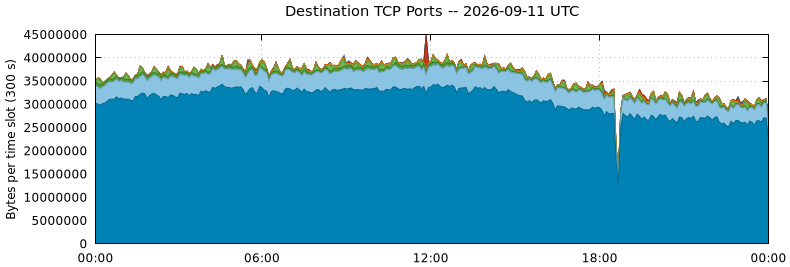 Destination TCP Ports