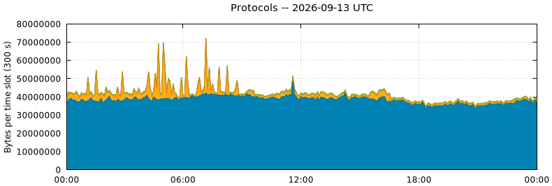 Protocols