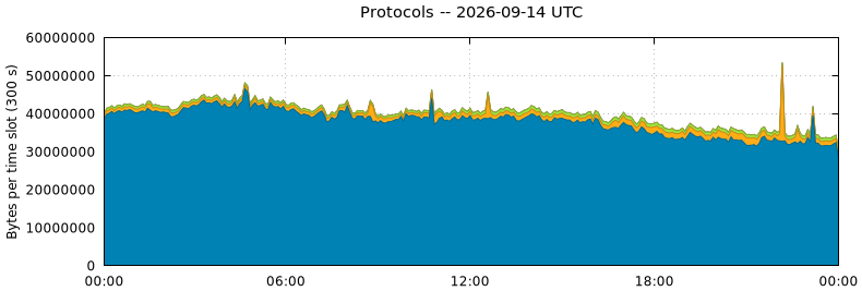 Protocols