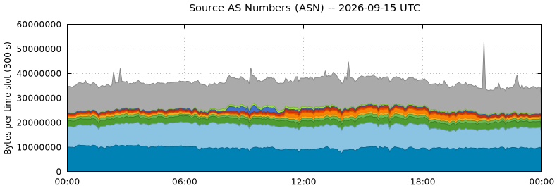 Source AS Numbers (ASNs)