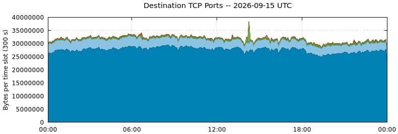 Destination TCP Ports