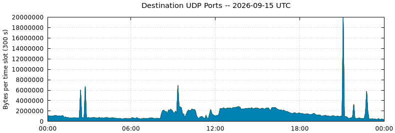 Destination UDP Ports