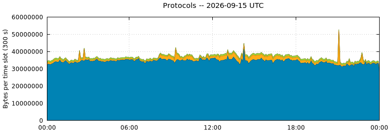 Protocols