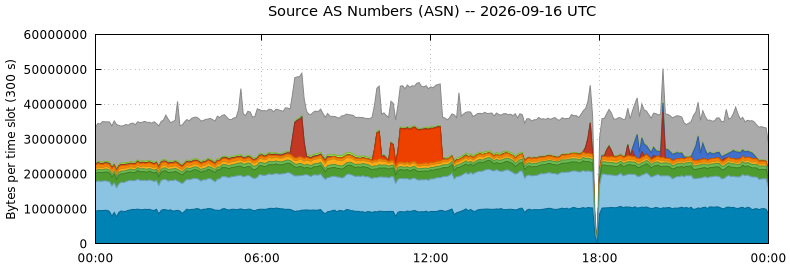 Source AS Numbers (ASNs)