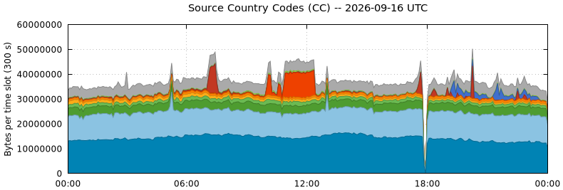 Source Country Codes (CCs)